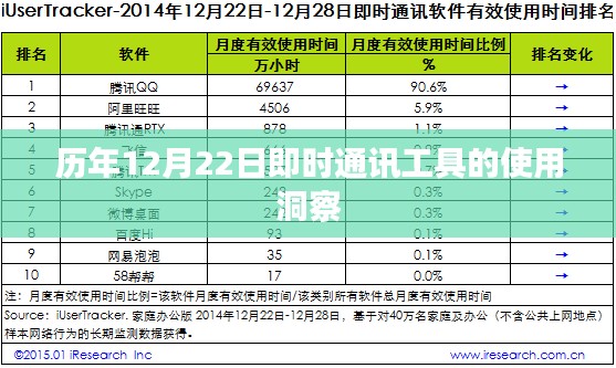 历年12月22日即时通讯工具深度使用洞察报告