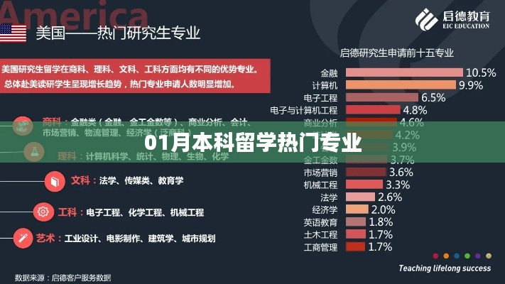 本科留学热门专业一月榜单揭晓