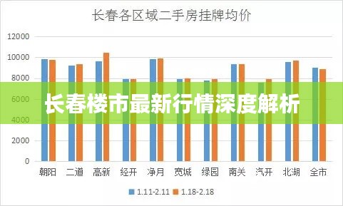 长春楼市最新行情深度解析